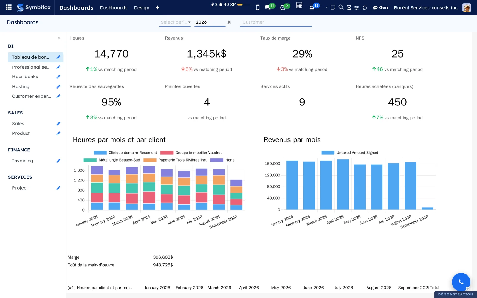 A management dashboard: tiles compared with the matching period, Period and Customer filters for the whole page
