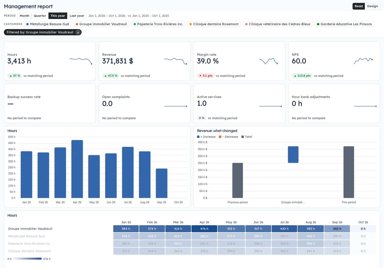 A report filtered with one click on a customer: the whole page recalculates for it, and the heat map fades the others