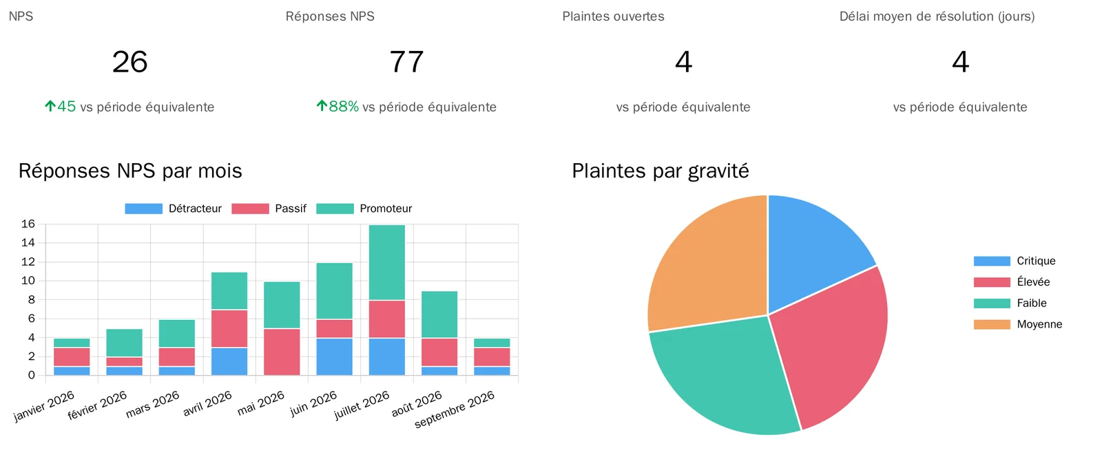 Le NPS de l'année et ses réponses par mois, les plaintes ouvertes, leur délai de résolution et leur gravité