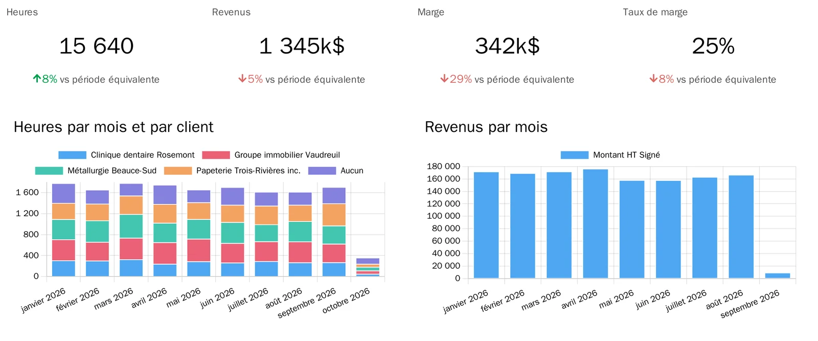 Heures, revenus, marge et taux de marge de l'année, puis les heures par mois et par client