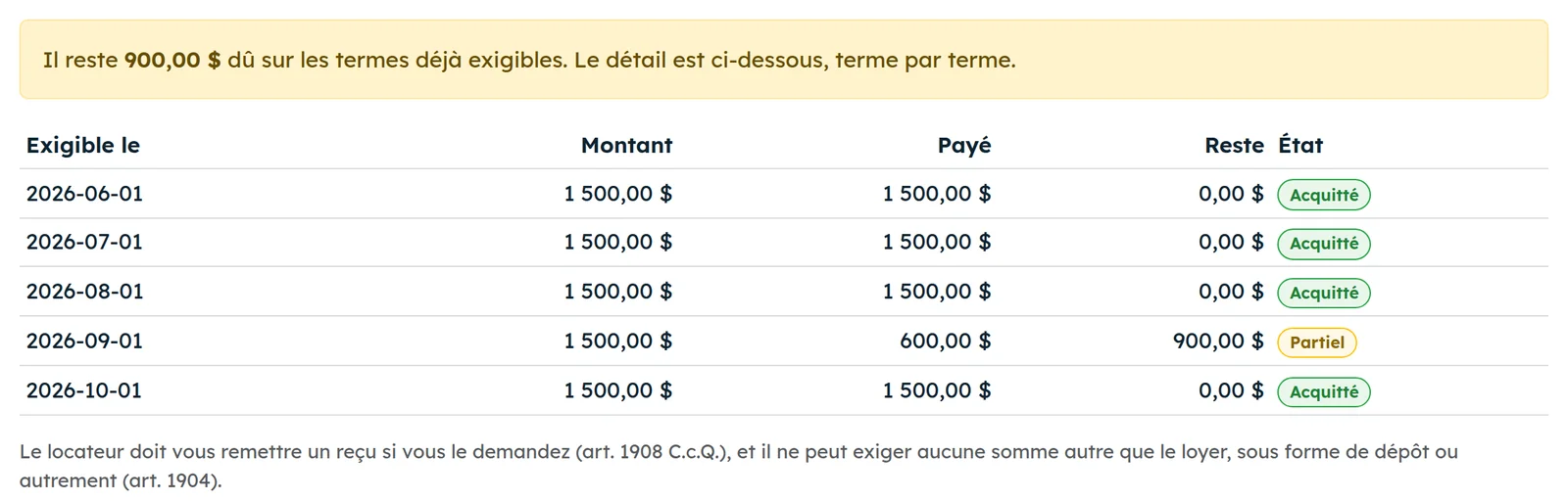 Le loyer, terme par terme : ce qui a été payé, ce qui reste dû, et le rappel des articles 1904 et 1908