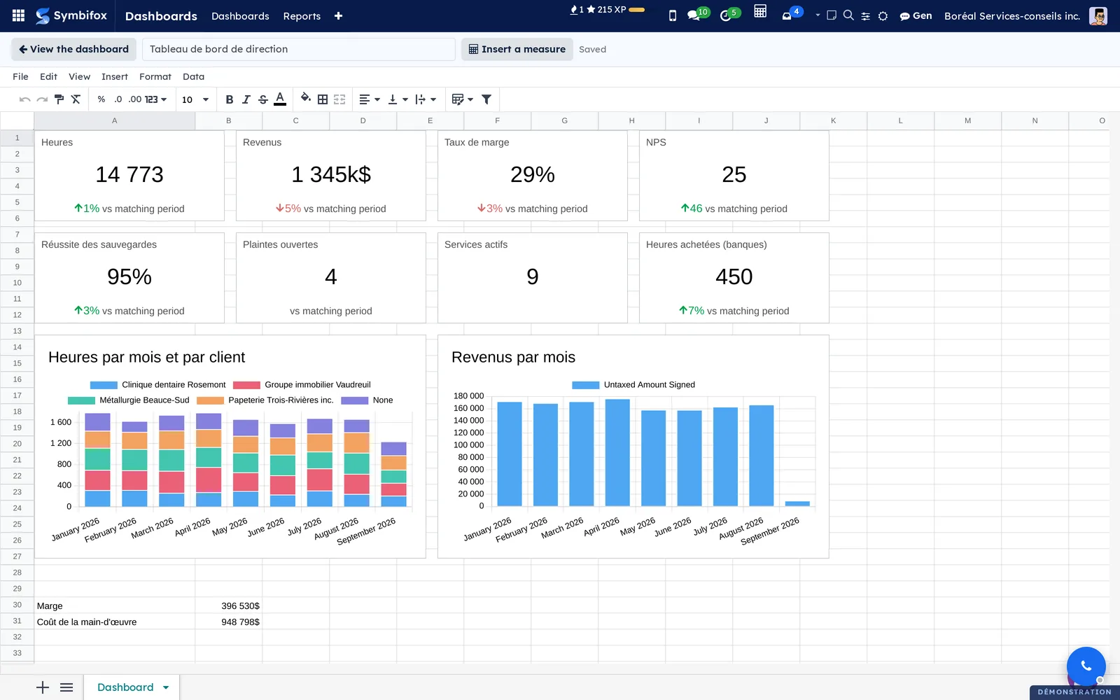 Editor of the management dashboard: spreadsheet toolbar, Insert a measure button, Saved status, eight tiles and two charts