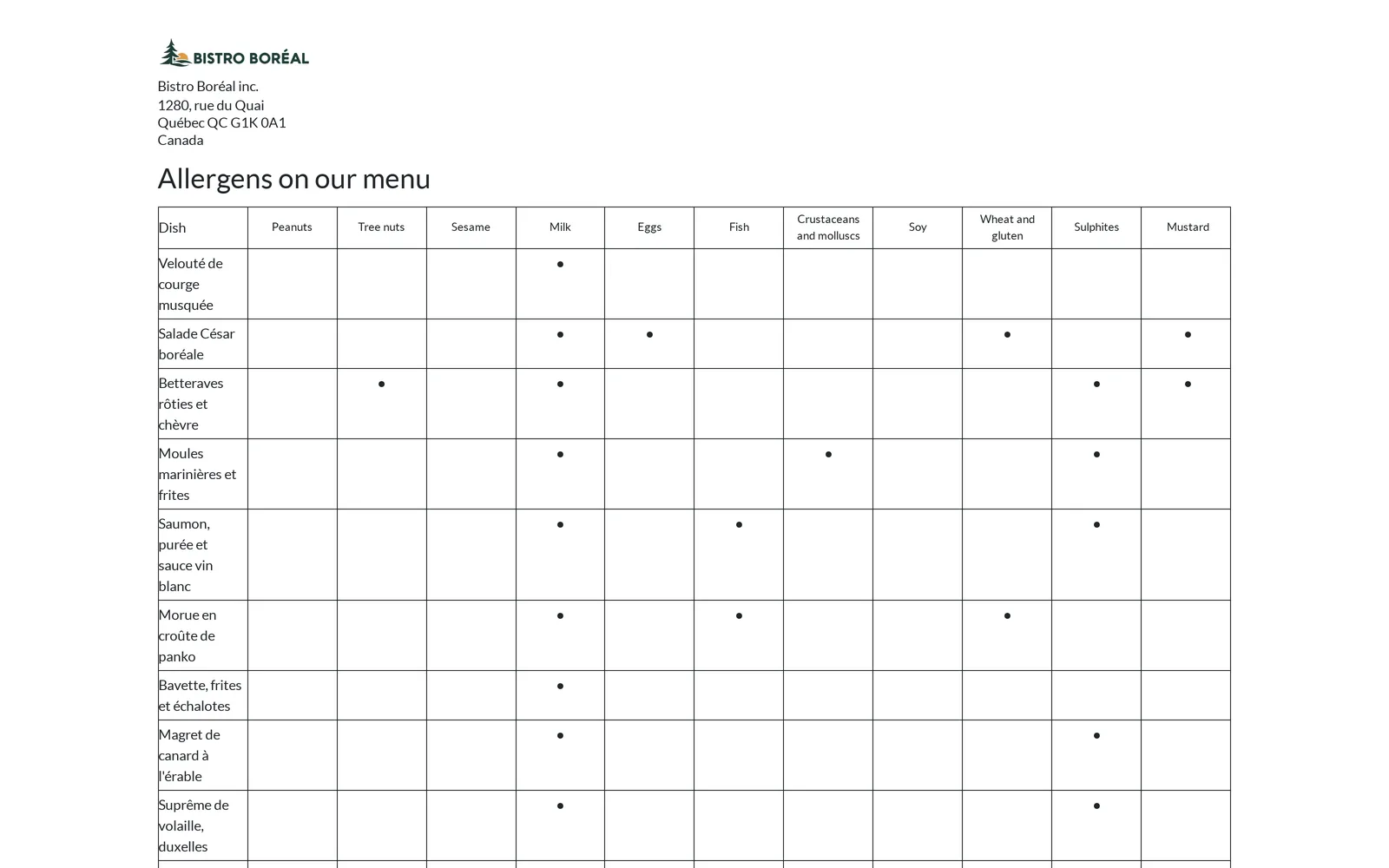 Allergen sheet of the menu: a table of the dishes and the eleven allergens, with a dot where the dish contains one