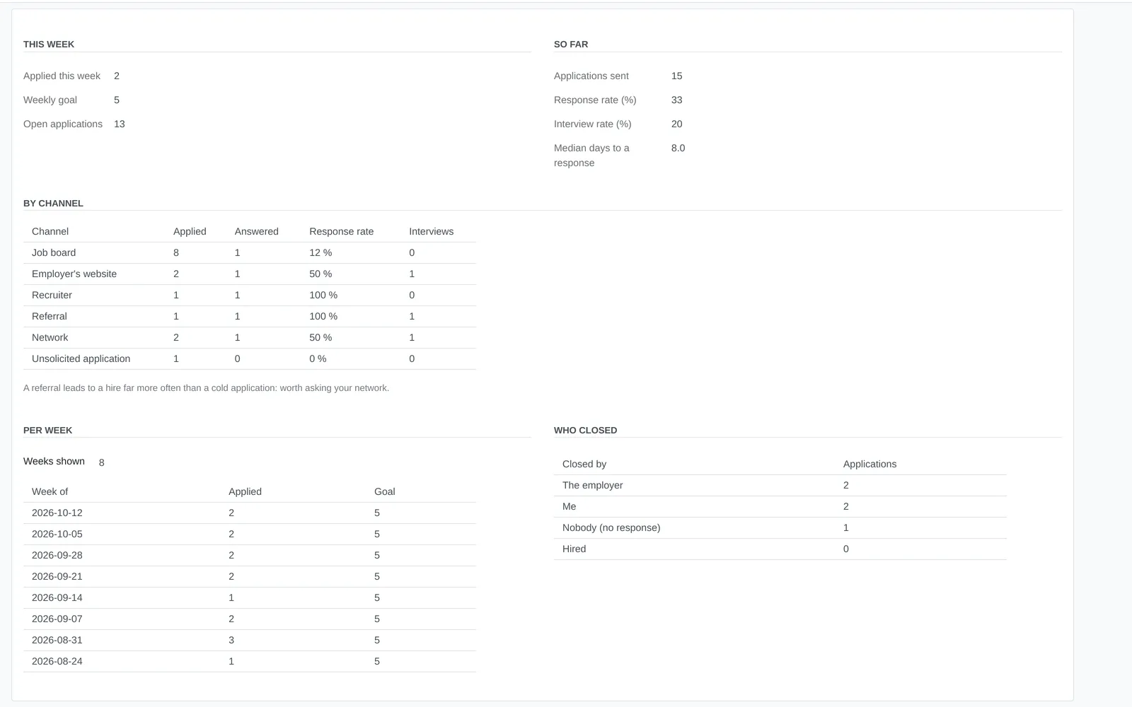 Dashboard: this week, so far, response rate by channel, applications per week against the goal, and who closed