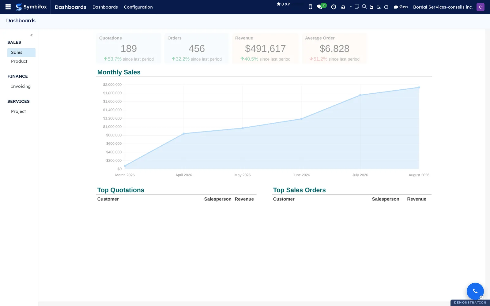 Dashboards viewer of the demo: Sales, Finance and Services groups in the left column, Sales dashboard with four tiles and the monthly sales curve