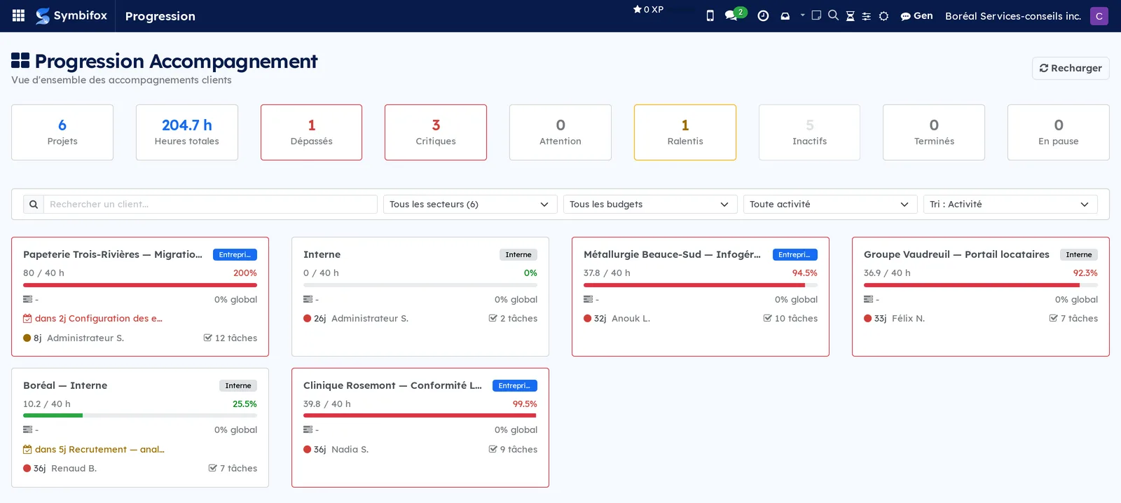 Progression Accompagnement page of the demo: nine summary tiles, the filters by sector, budget and activity, and six project cards with hours consumed