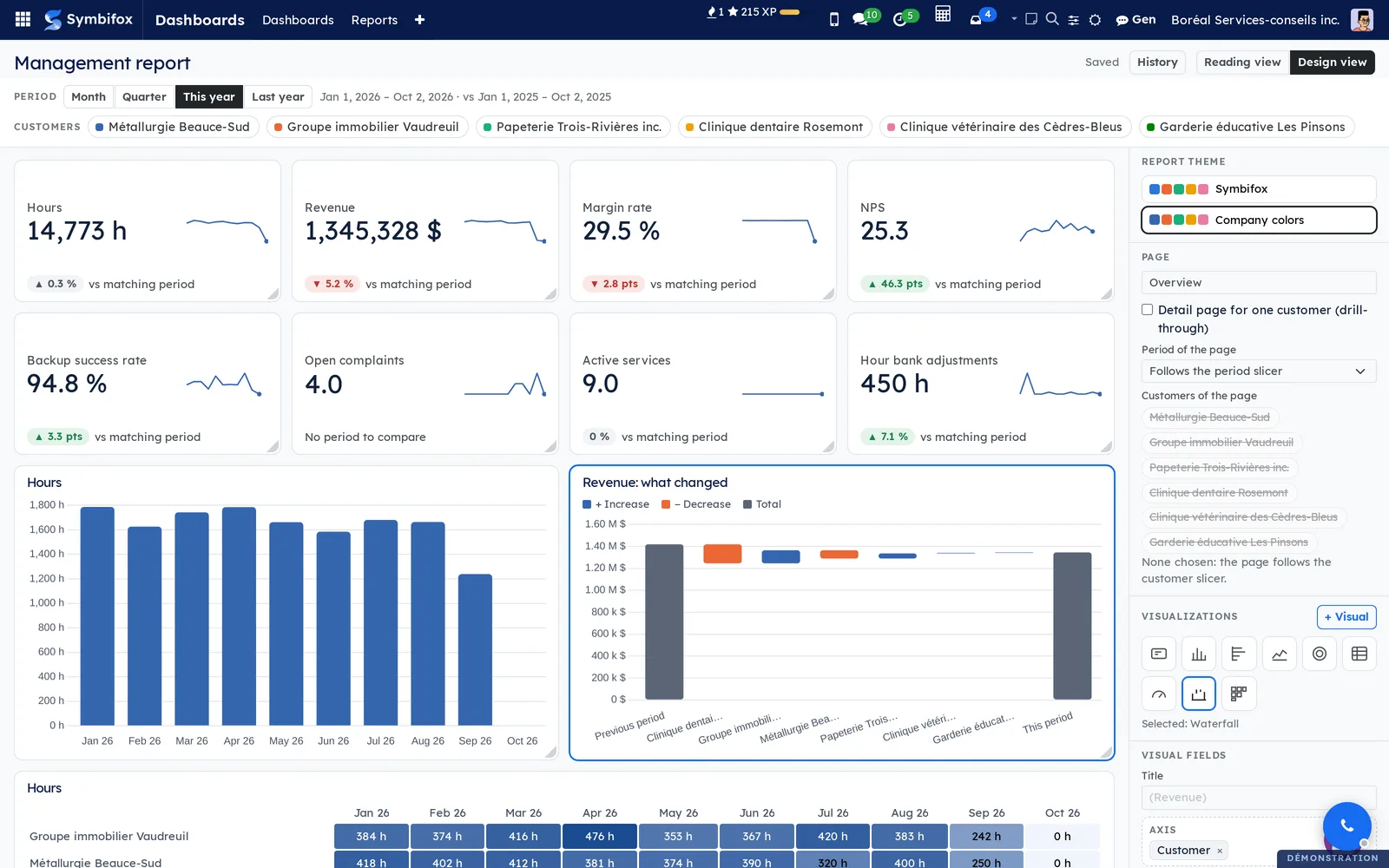 Management report in design mode: Report theme, Page, Visualizations and Visual fields panes, waterfall selected with Customer axis and Revenue values