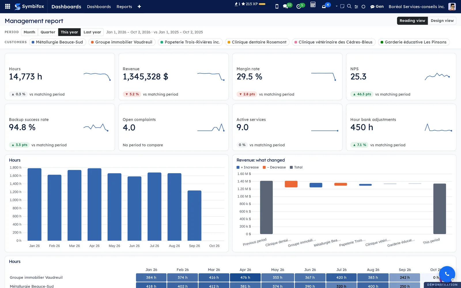 Management report: Period and Customers slicers, eight tiles with trend line and change, hours column chart, revenue waterfall, customer heat map