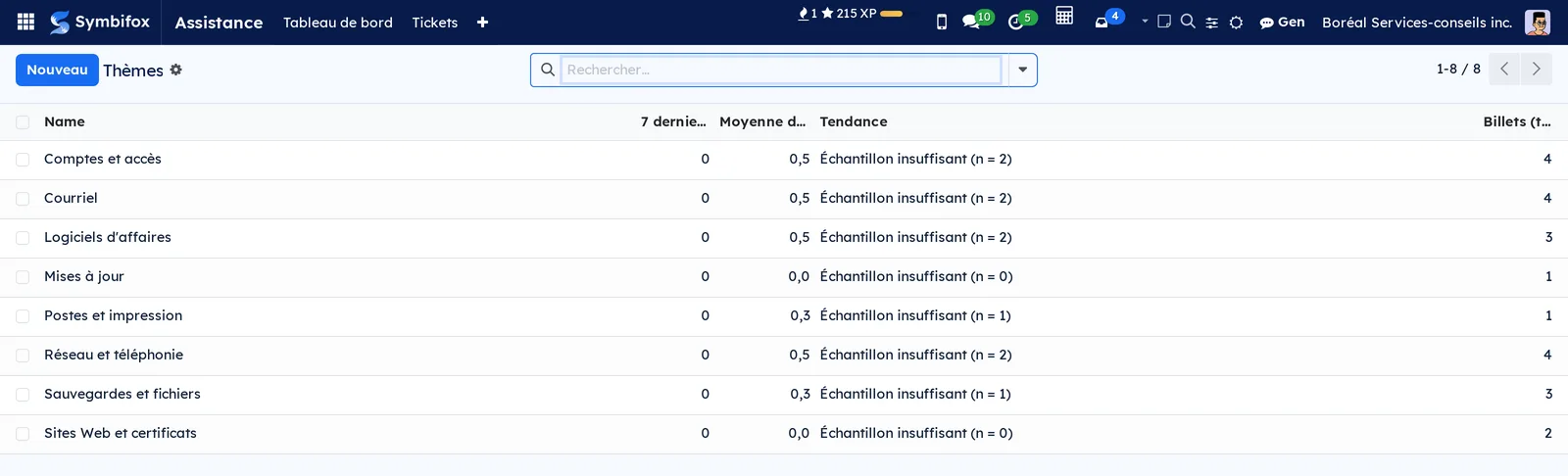 Liste des huit thèmes de Boréal, avec les colonnes 7 derniers jours, Moyenne, Tendance (échantillon insuffisant) et Billets