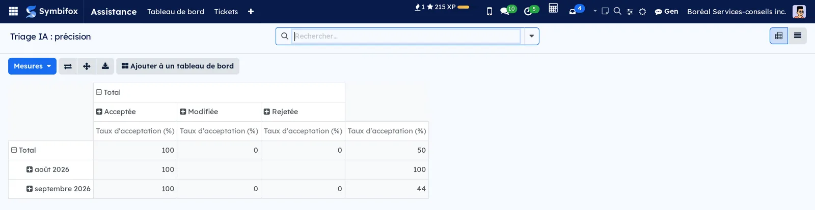 Rapport Triage IA : précision, en tableau croisé : taux d'acceptation par mois, en colonnes Acceptée, Modifiée et Rejetée
