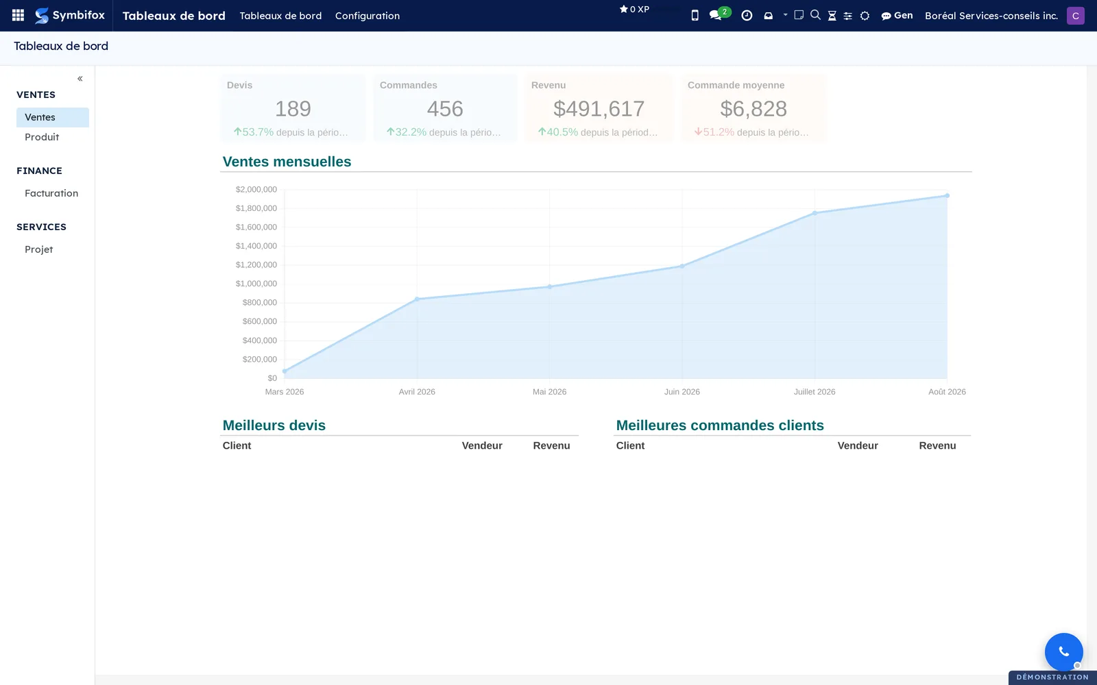 Visualiseur Tableaux de bord de la démo : groupes Ventes, Finance et Services à gauche, tableau Ventes avec quatre tuiles et la courbe des ventes mensuelles