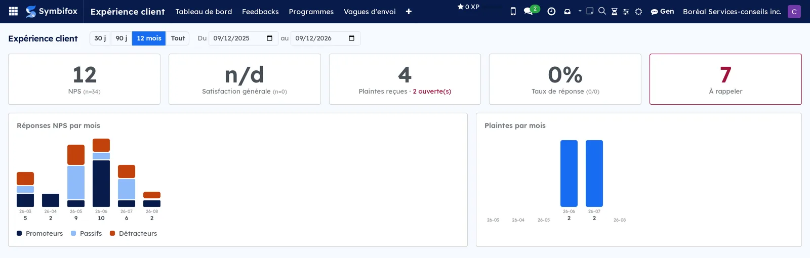 Tableau de bord Expérience client de Boréal, avec le NPS, la satisfaction, les plaintes ouvertes, le taux de réponse et les tendances mensuelles