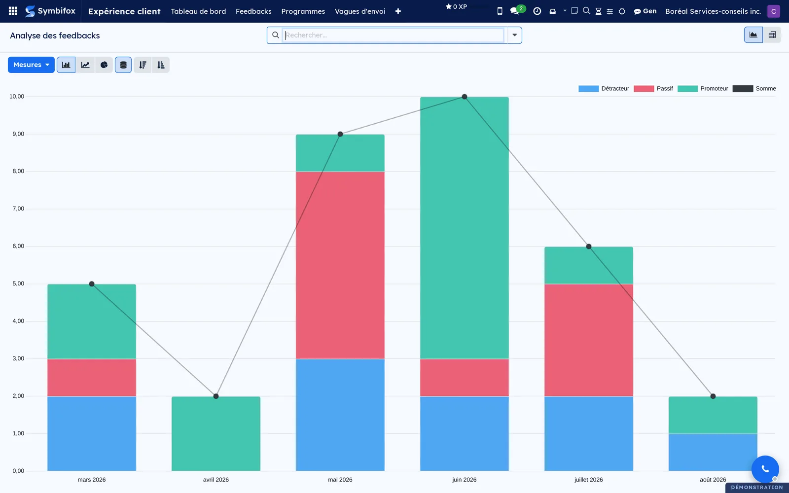 Analyse des feedbacks de Boréal en graphique, avec les réponses réparties par catégorie NPS et par mois