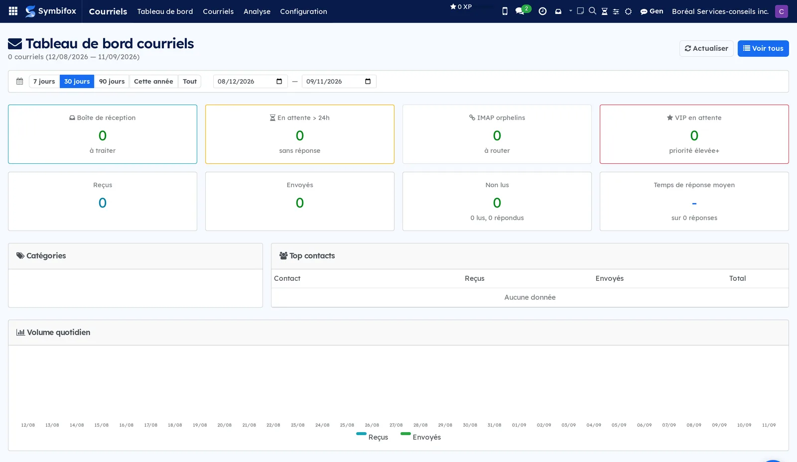 Tableau de bord des courriels : tuiles de compteurs, catégories, principaux contacts et courbe du volume quotidien