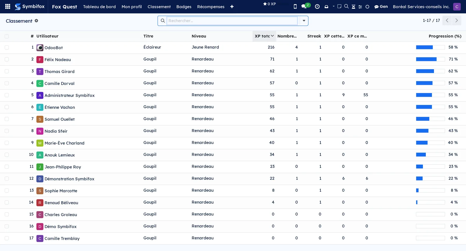 Liste du classement : rang, personne, niveau, titre et XP total des dix-sept profils de la démo Boréal
